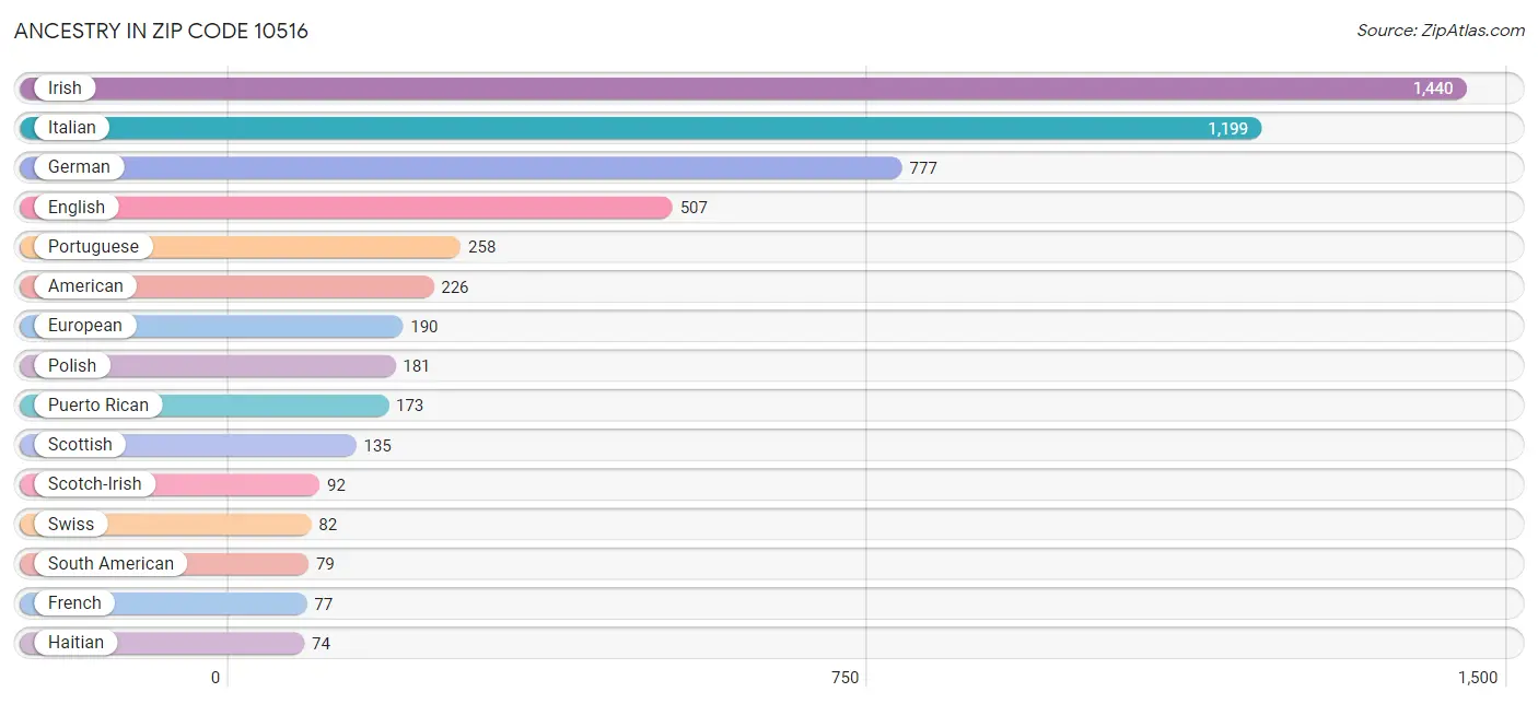 Ancestry in Zip Code 10516