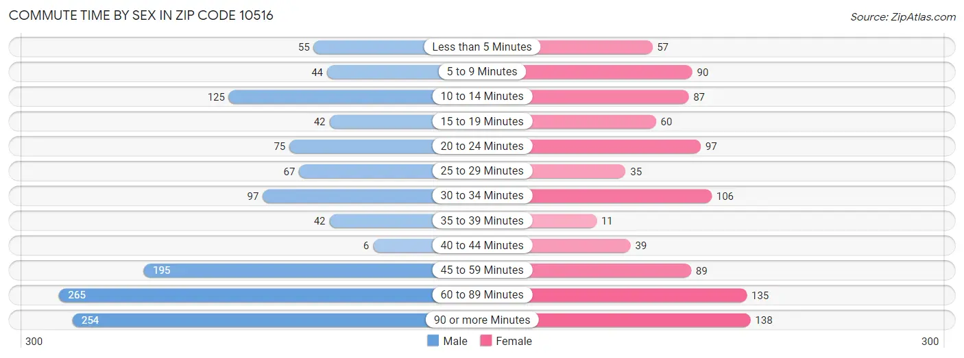 Commute Time by Sex in Zip Code 10516