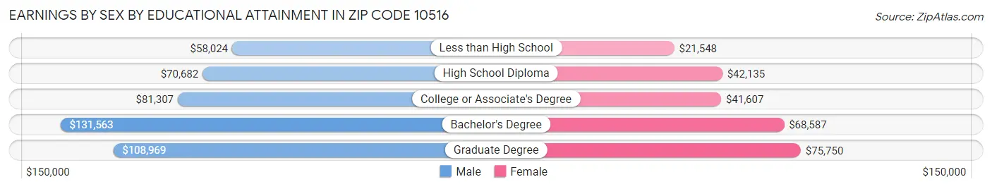 Earnings by Sex by Educational Attainment in Zip Code 10516