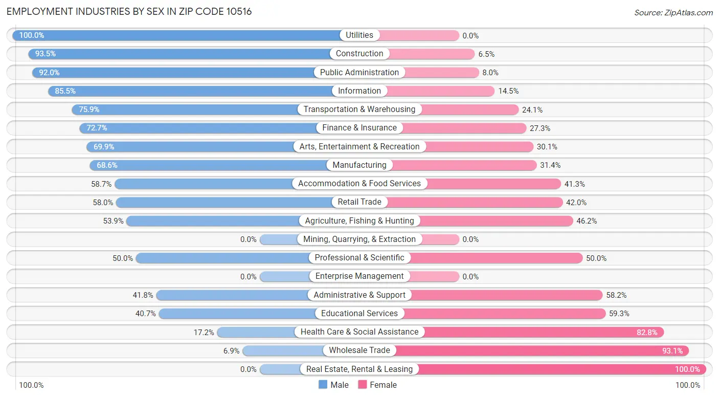 Employment Industries by Sex in Zip Code 10516