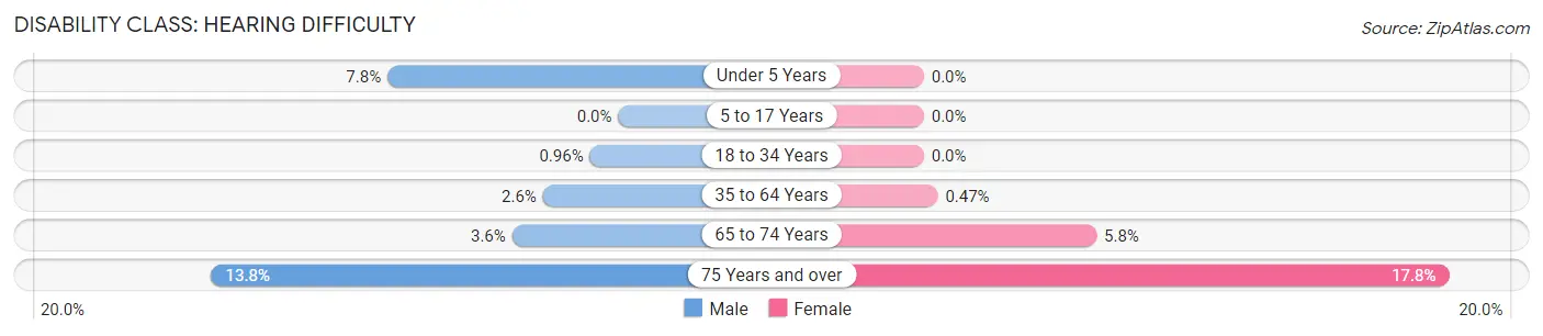 Disability in Zip Code 10516: <span>Hearing Difficulty</span>