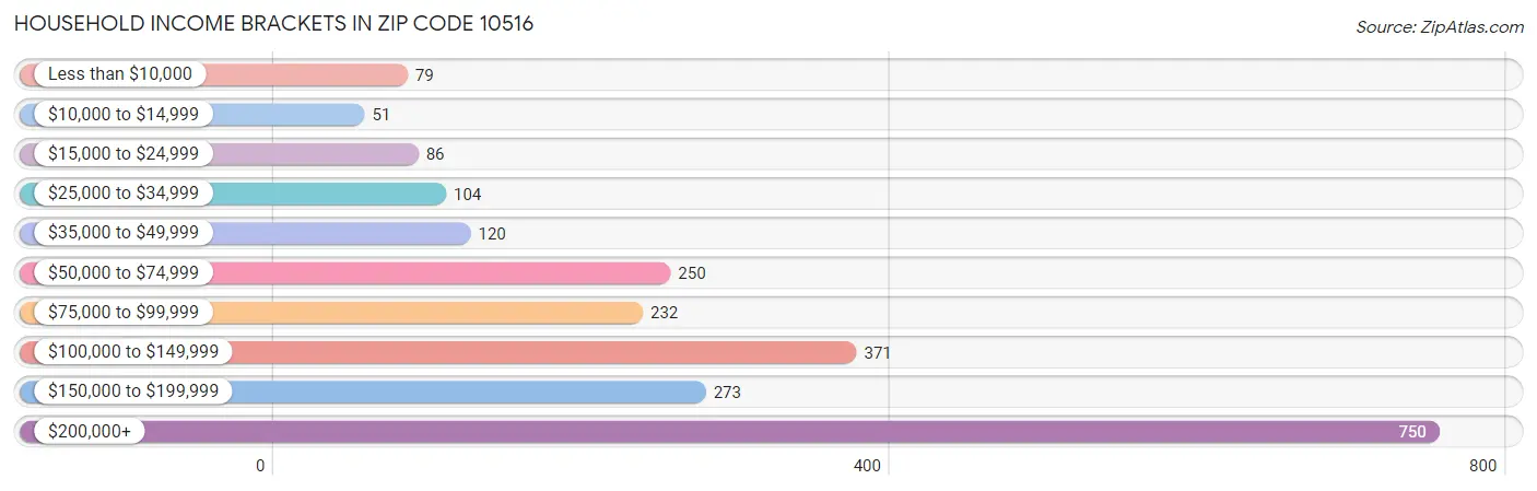 Household Income Brackets in Zip Code 10516