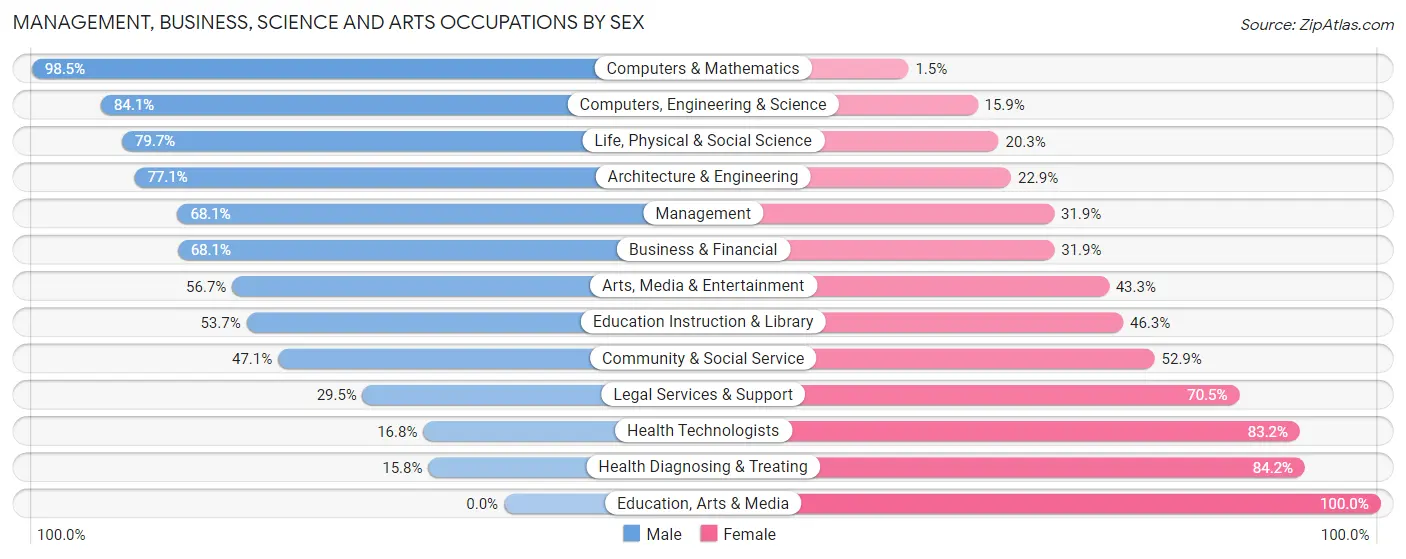 Management, Business, Science and Arts Occupations by Sex in Zip Code 10516