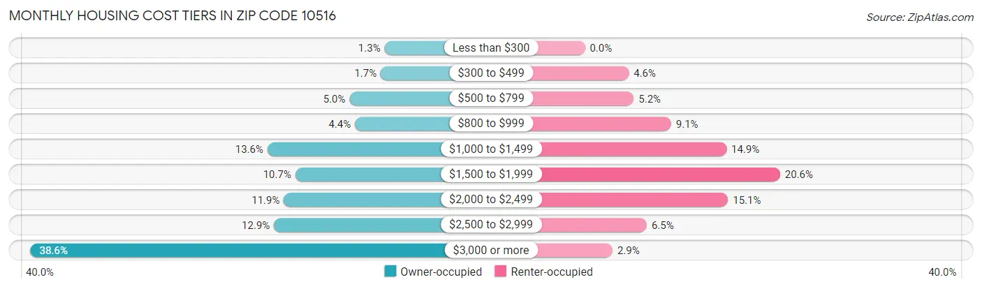 Monthly Housing Cost Tiers in Zip Code 10516