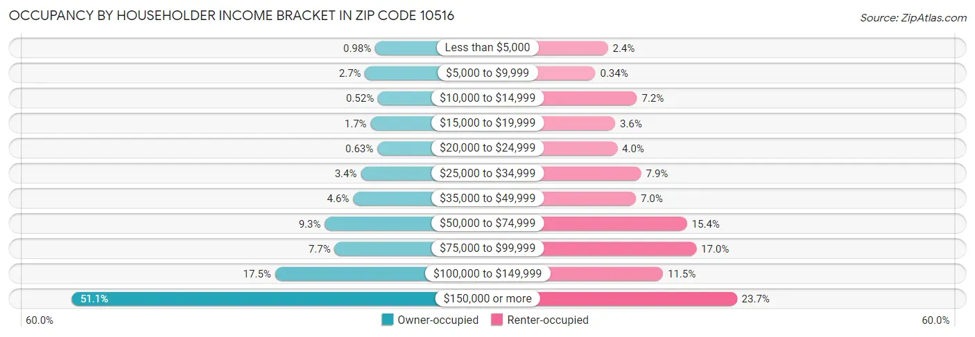 Occupancy by Householder Income Bracket in Zip Code 10516