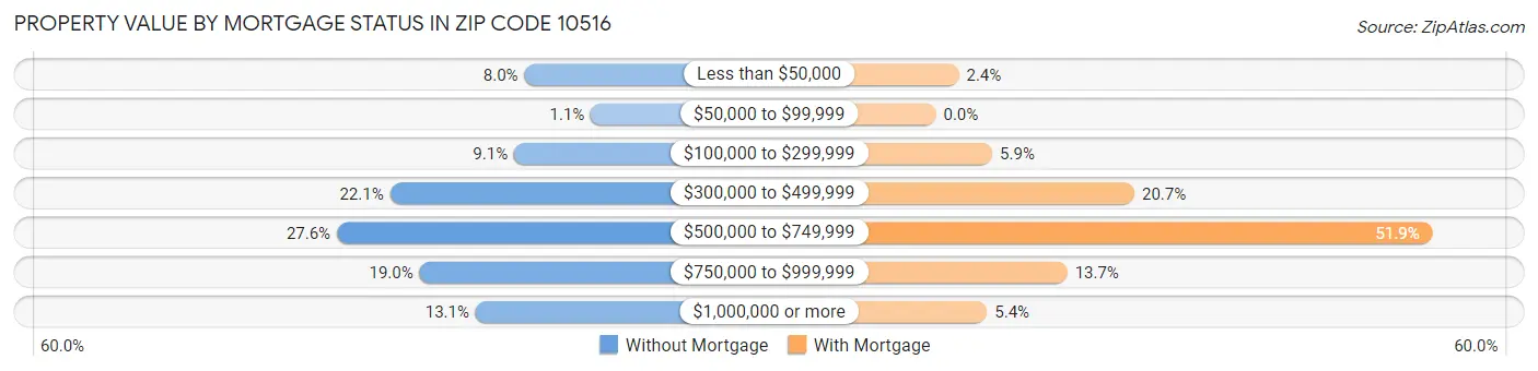 Property Value by Mortgage Status in Zip Code 10516