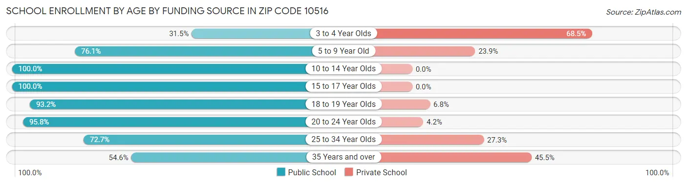 School Enrollment by Age by Funding Source in Zip Code 10516