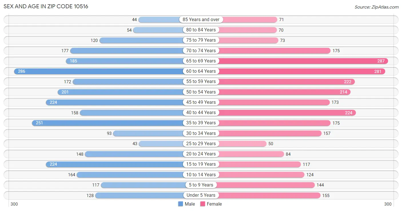 Sex and Age in Zip Code 10516