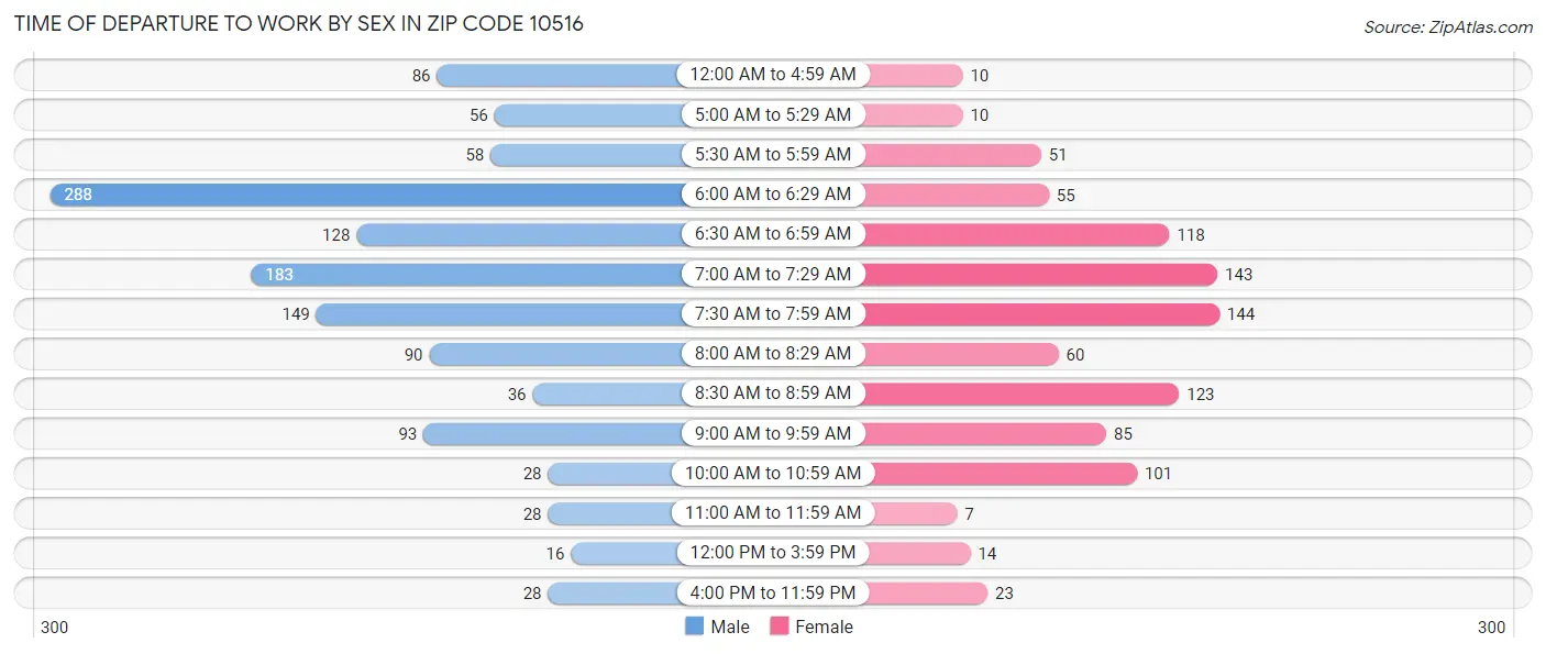 Time of Departure to Work by Sex in Zip Code 10516