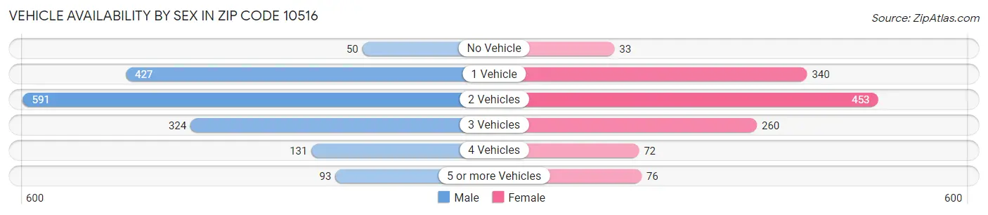 Vehicle Availability by Sex in Zip Code 10516