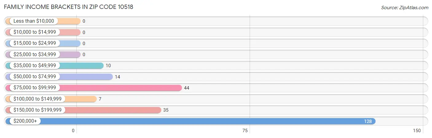 Family Income Brackets in Zip Code 10518