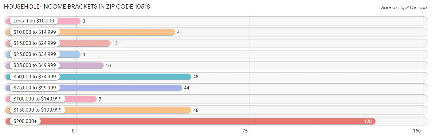 Household Income Brackets in Zip Code 10518