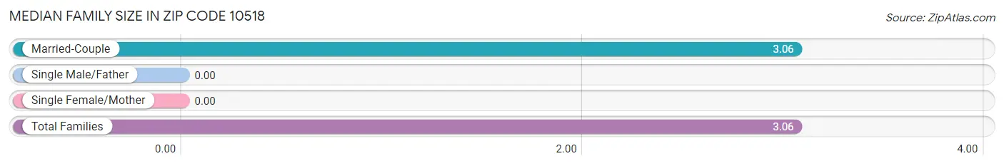 Median Family Size in Zip Code 10518