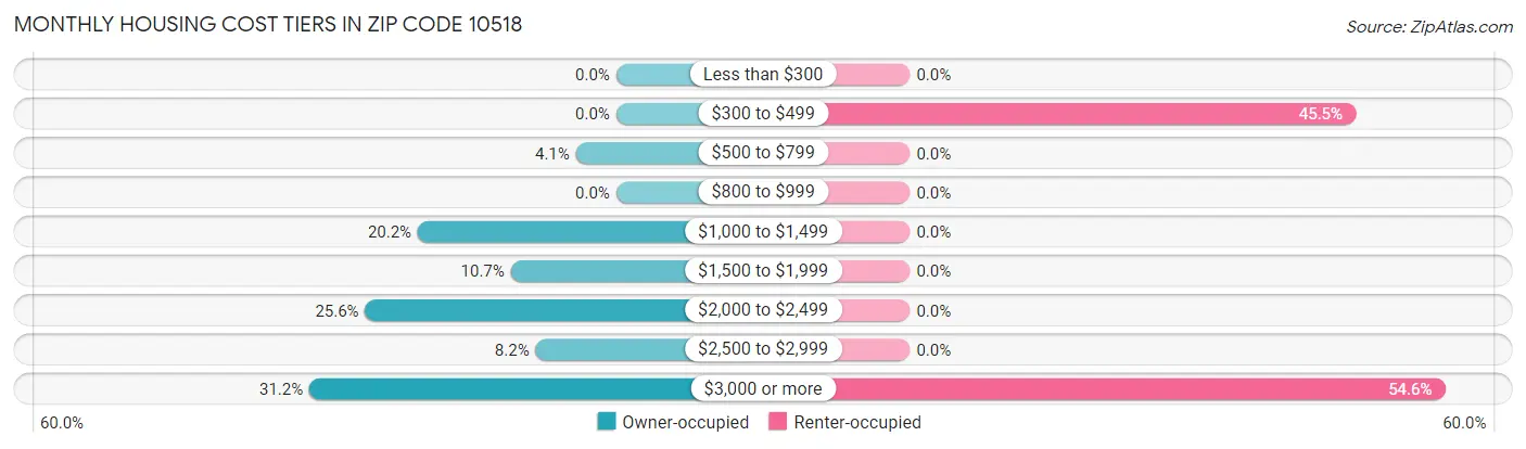 Monthly Housing Cost Tiers in Zip Code 10518