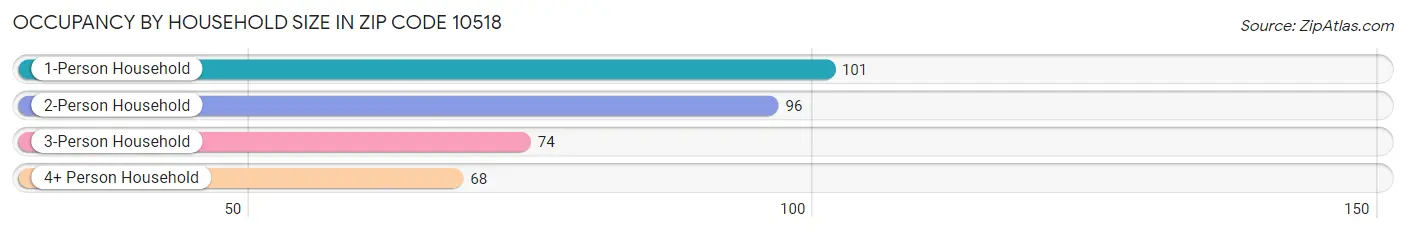 Occupancy by Household Size in Zip Code 10518