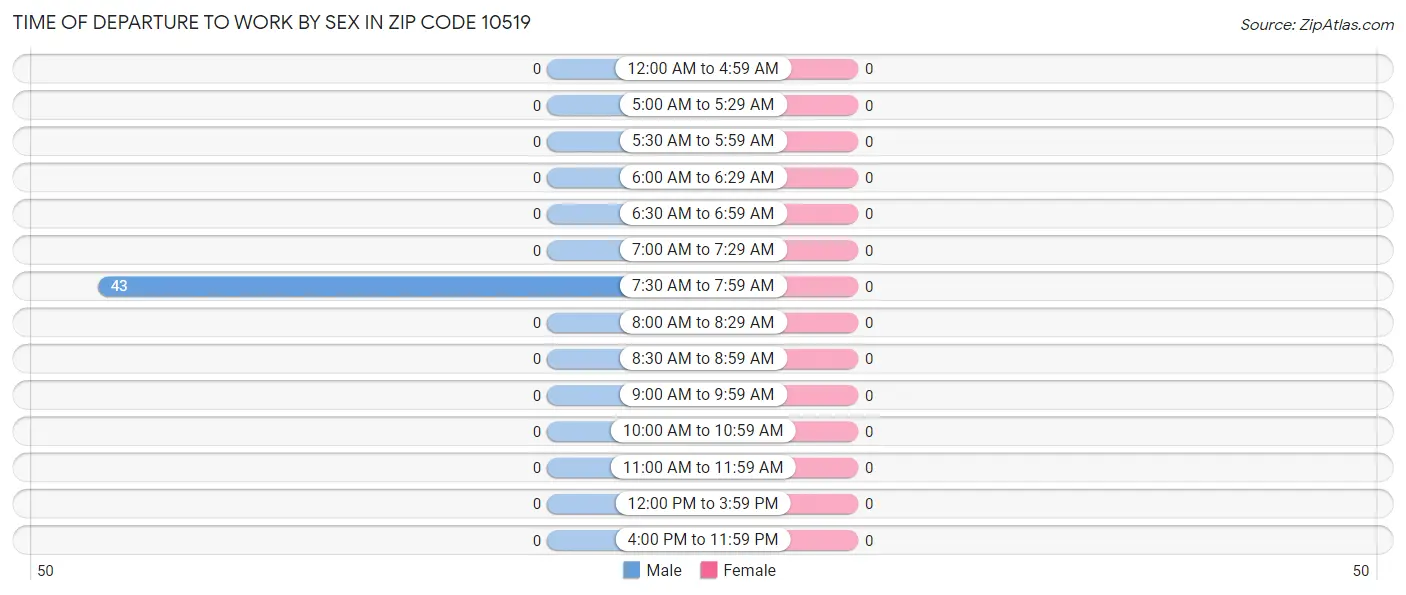 Time of Departure to Work by Sex in Zip Code 10519