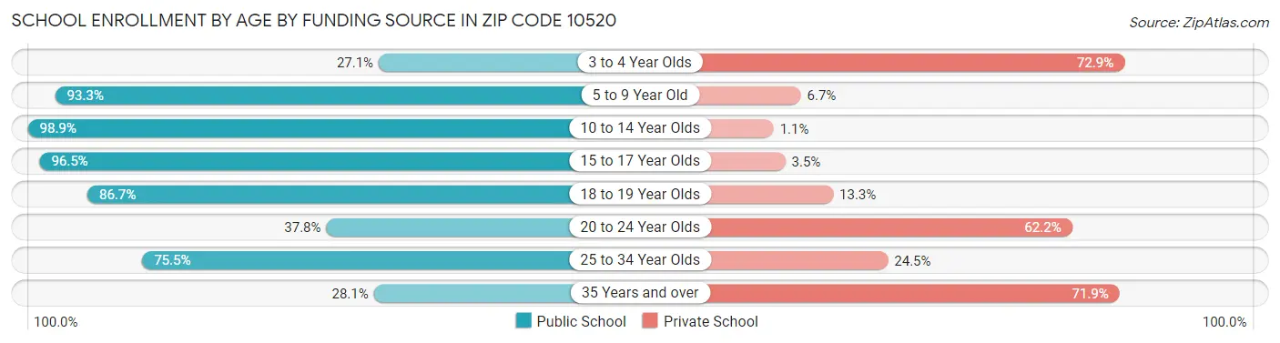 School Enrollment by Age by Funding Source in Zip Code 10520