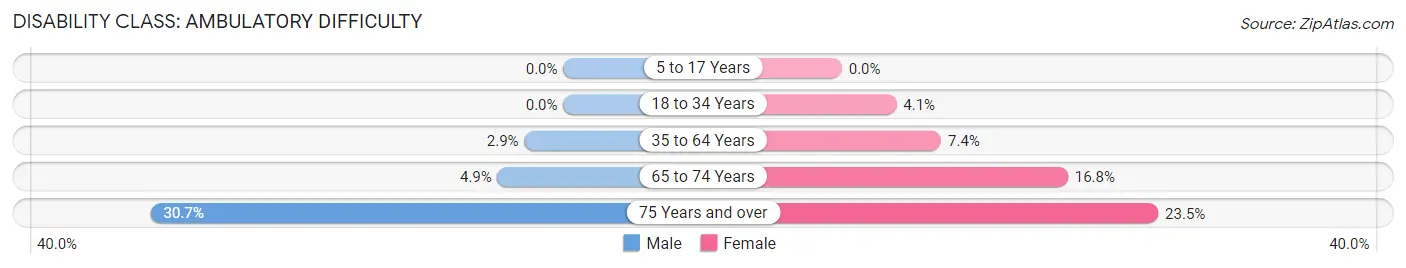 Disability in Zip Code 10523: <span>Ambulatory Difficulty</span>