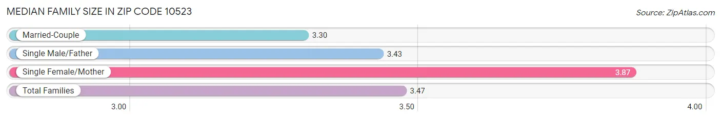 Median Family Size in Zip Code 10523