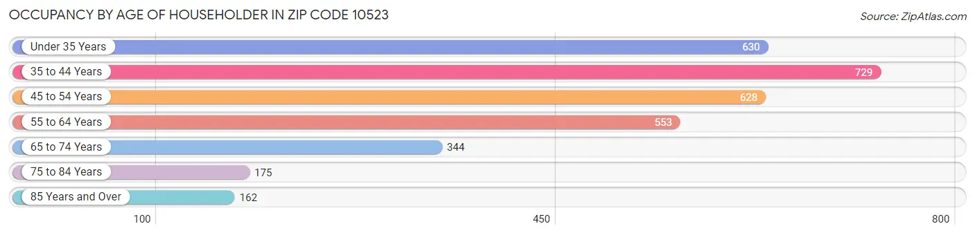 Occupancy by Age of Householder in Zip Code 10523