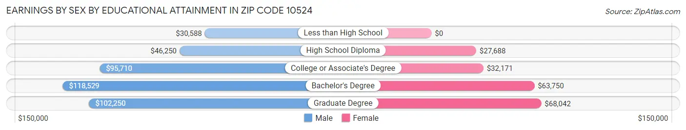 Earnings by Sex by Educational Attainment in Zip Code 10524