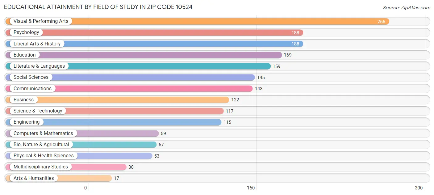 Educational Attainment by Field of Study in Zip Code 10524