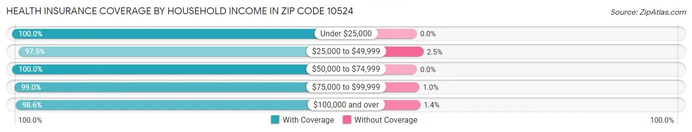 Health Insurance Coverage by Household Income in Zip Code 10524