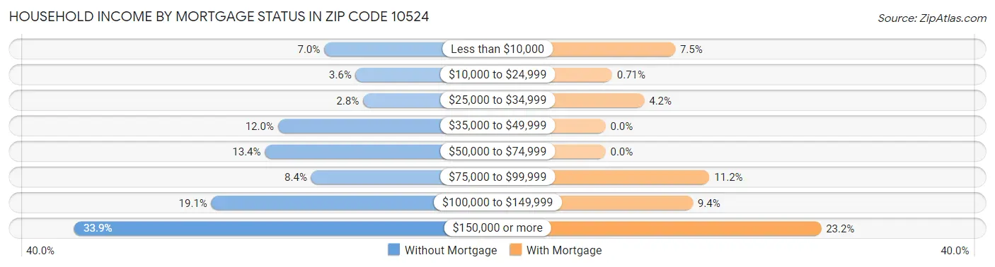 Household Income by Mortgage Status in Zip Code 10524