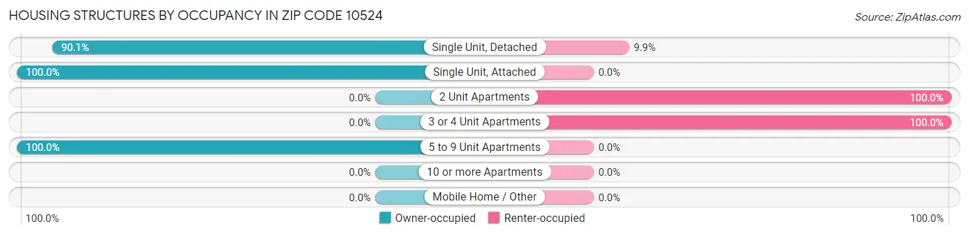 Housing Structures by Occupancy in Zip Code 10524