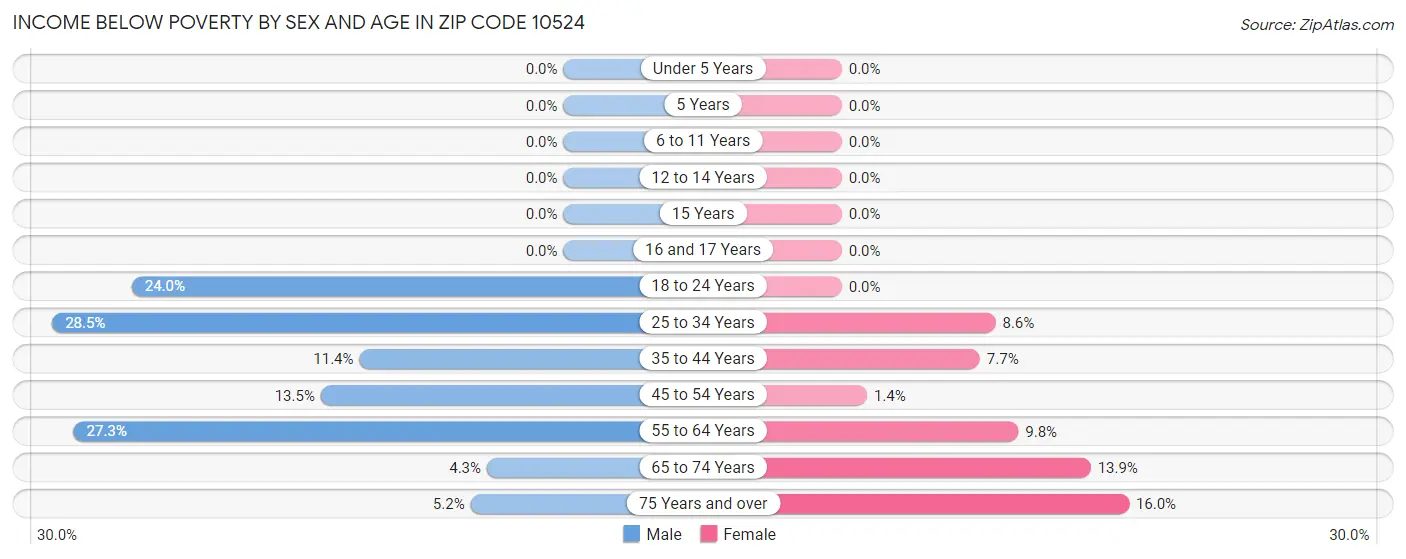 Income Below Poverty by Sex and Age in Zip Code 10524
