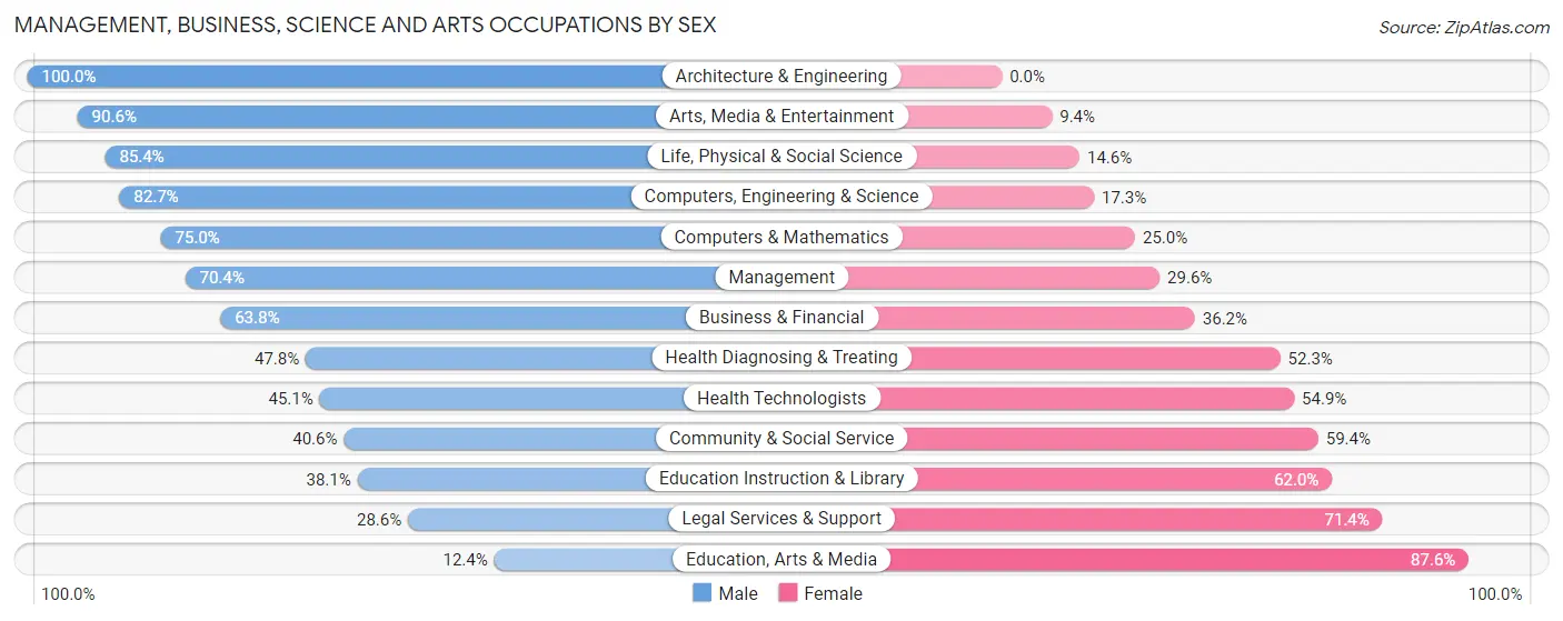 Management, Business, Science and Arts Occupations by Sex in Zip Code 10524