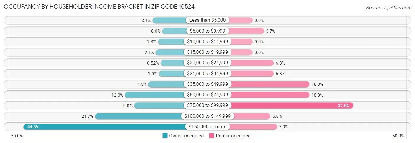 Occupancy by Householder Income Bracket in Zip Code 10524