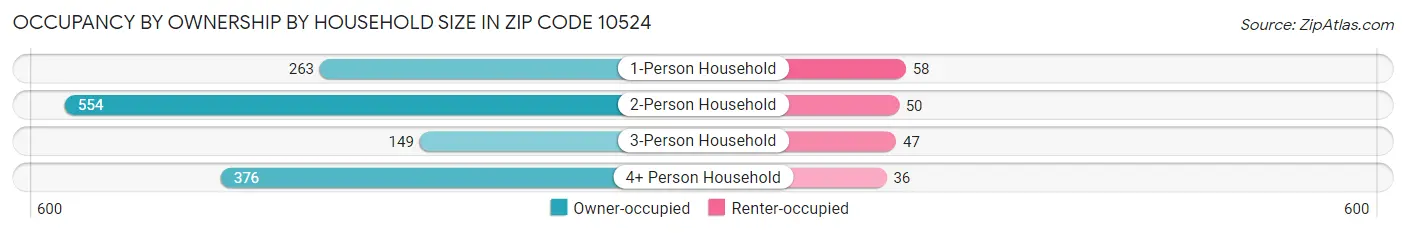 Occupancy by Ownership by Household Size in Zip Code 10524