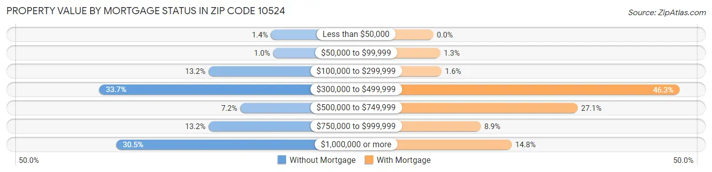 Property Value by Mortgage Status in Zip Code 10524