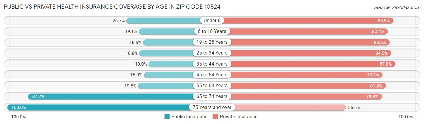 Public vs Private Health Insurance Coverage by Age in Zip Code 10524