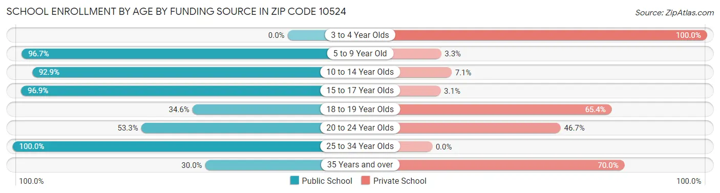 School Enrollment by Age by Funding Source in Zip Code 10524