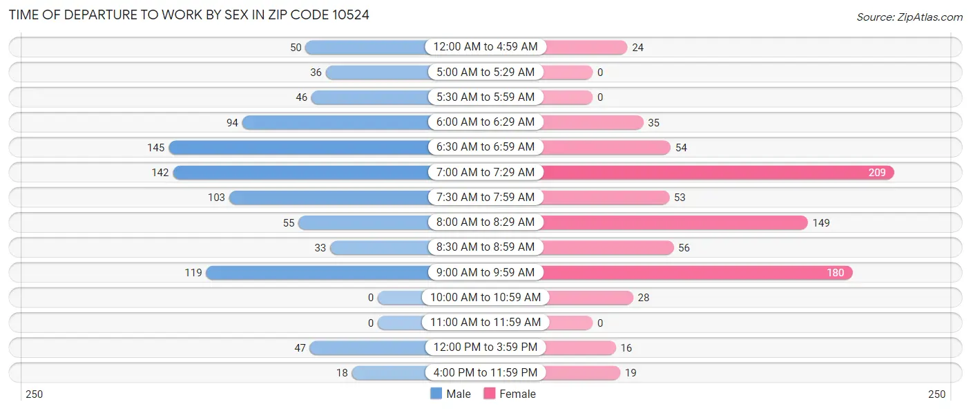 Time of Departure to Work by Sex in Zip Code 10524