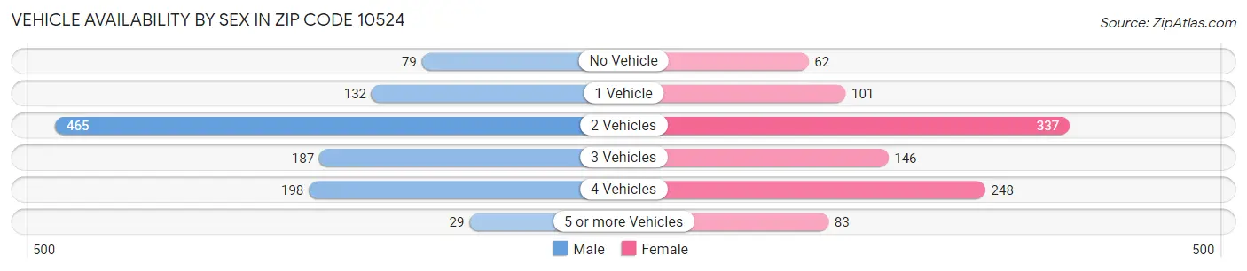 Vehicle Availability by Sex in Zip Code 10524