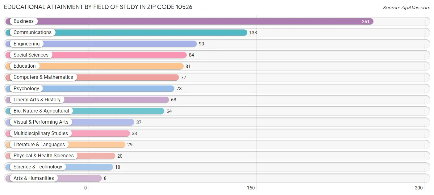 Educational Attainment by Field of Study in Zip Code 10526