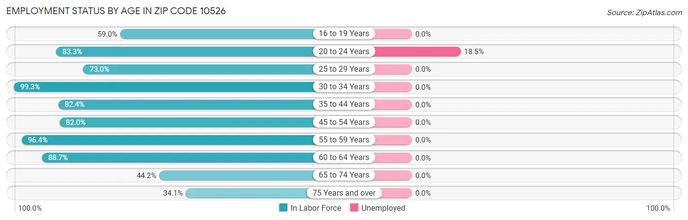 Employment Status by Age in Zip Code 10526