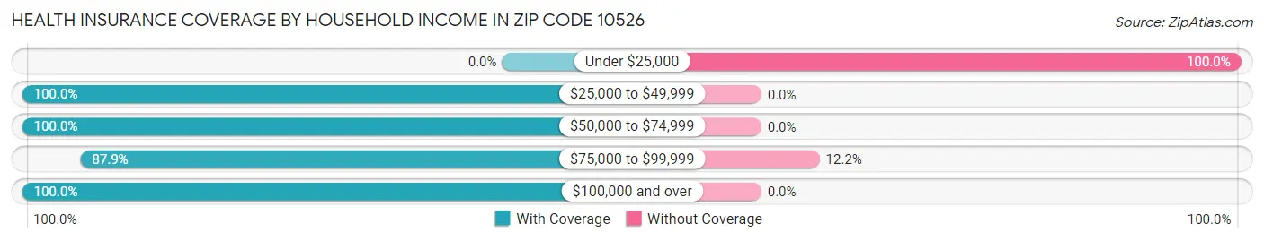 Health Insurance Coverage by Household Income in Zip Code 10526