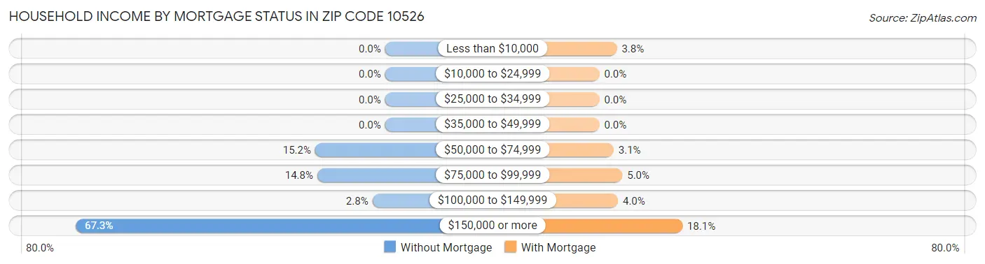 Household Income by Mortgage Status in Zip Code 10526