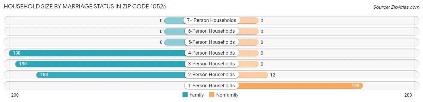 Household Size by Marriage Status in Zip Code 10526
