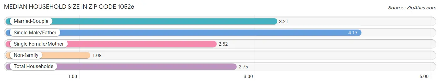 Median Household Size in Zip Code 10526