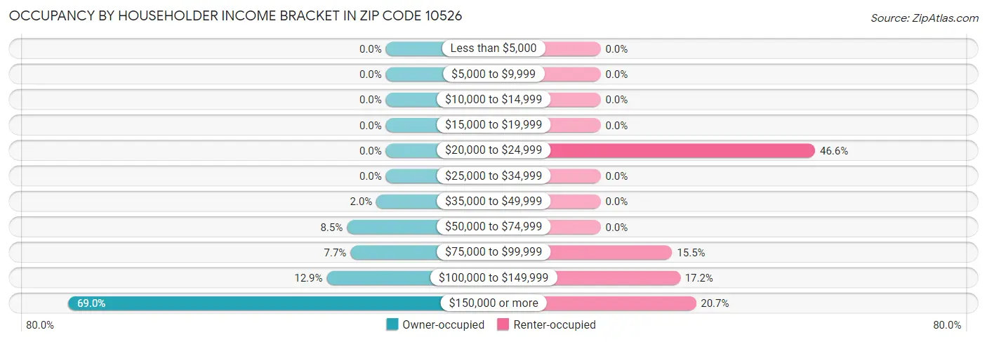 Occupancy by Householder Income Bracket in Zip Code 10526