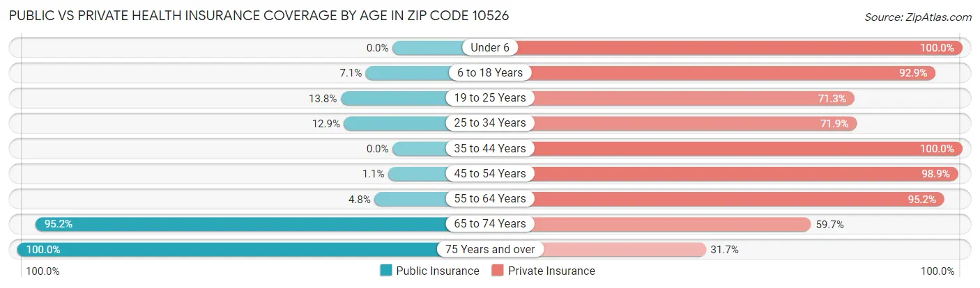 Public vs Private Health Insurance Coverage by Age in Zip Code 10526