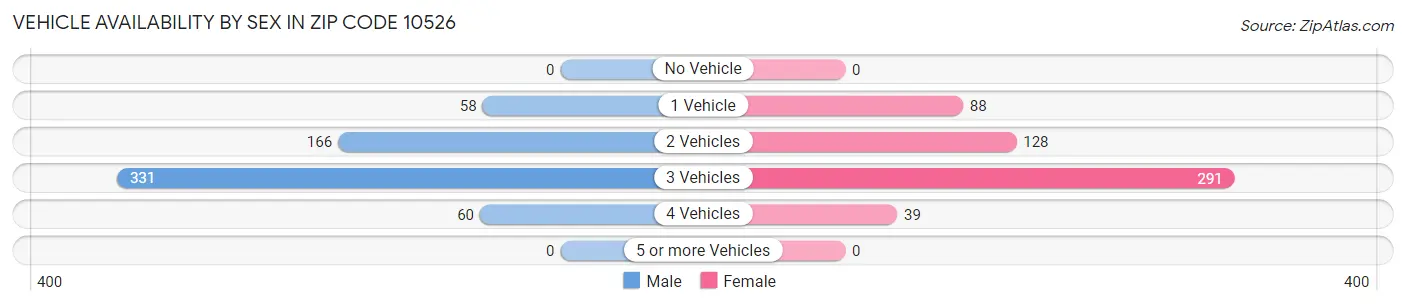 Vehicle Availability by Sex in Zip Code 10526