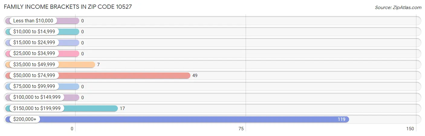 Family Income Brackets in Zip Code 10527