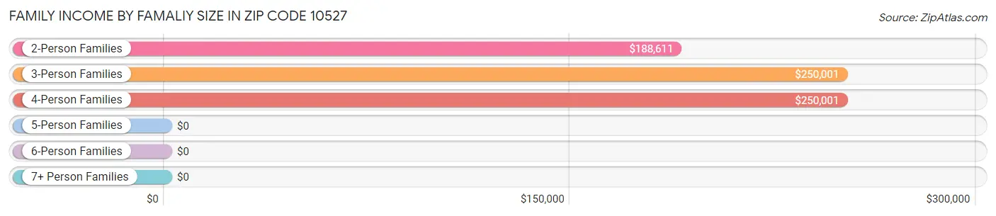 Family Income by Famaliy Size in Zip Code 10527