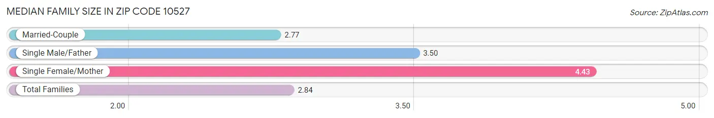 Median Family Size in Zip Code 10527